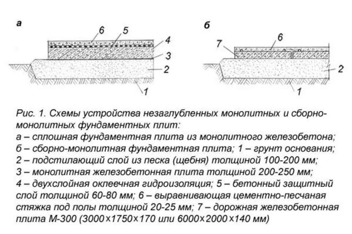 Толщина бетонного основания пола. Монолитная железобетонная плита схема. Подушка под фундаментную плиту схема. Схема пирога фундамента плиты. Плита монолитная фундаментная схема.