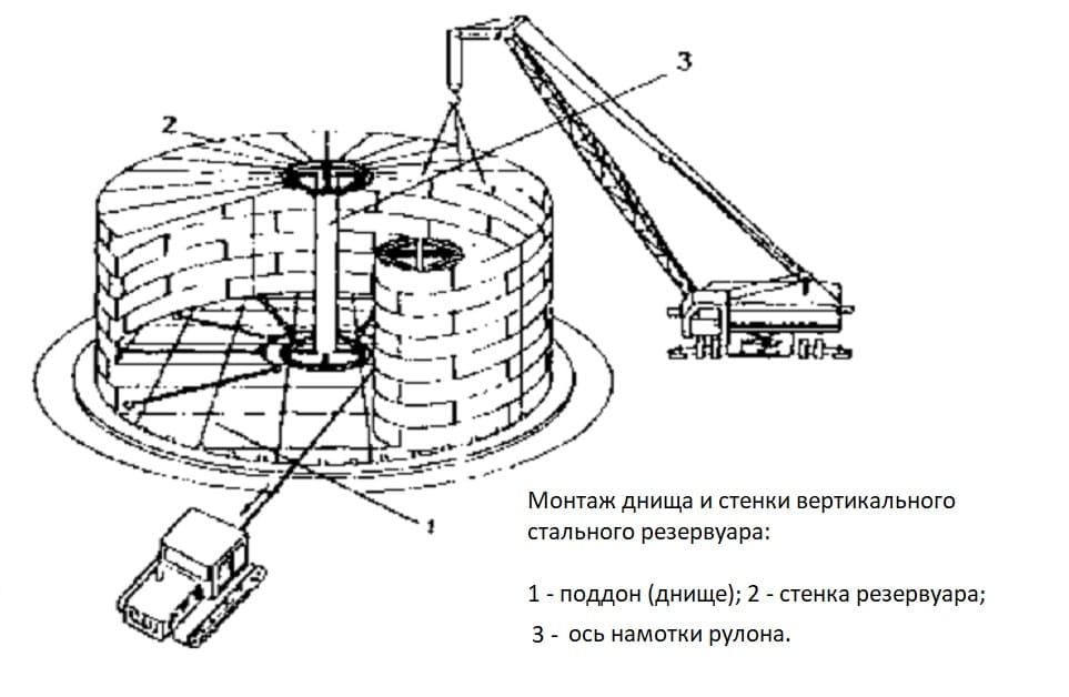 Всн 311 89. Развертка стенки резервуара РВС-5000. Полистовой метод монтажа резервуаров. Монтаж днища РВС. Рулонирование стенок РВС 3000-5000.