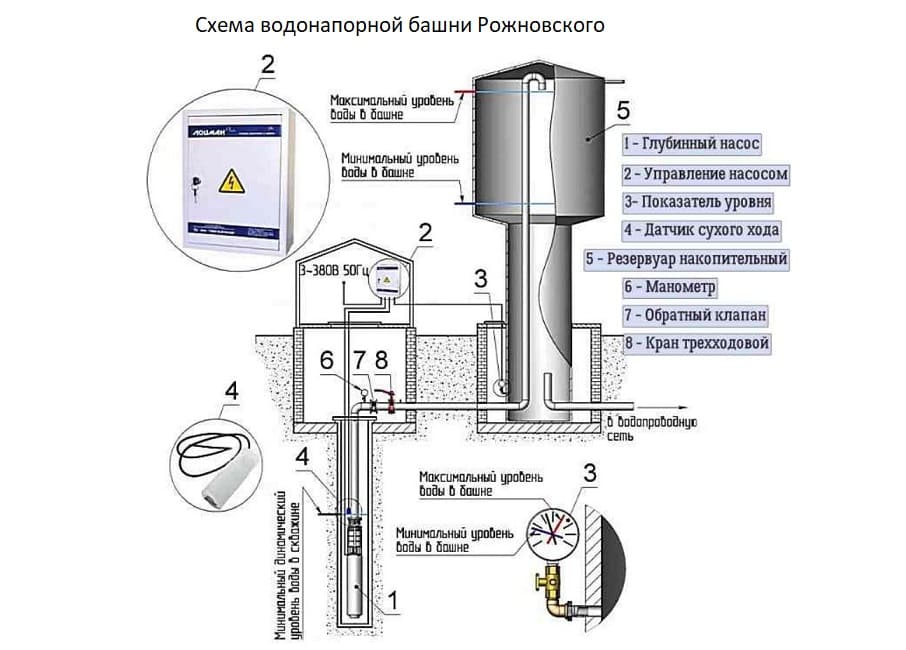 Для обшивки бака на водопроводную башню. Конструкция водонапорной башни Рожновского. Водонапорная башня Рожновского принцип работы. Водонапорная башня Рожновского чертежи. Схема водонапорной башни разрез.