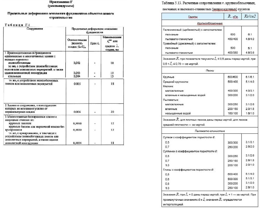 Таблицы. Предельные деформации (осадки) основания фундамента и Расчетное сопротивление грунта.