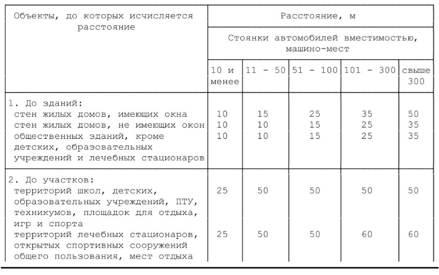 Расстояния  от стоянок автомобилей до зданий и территорий.