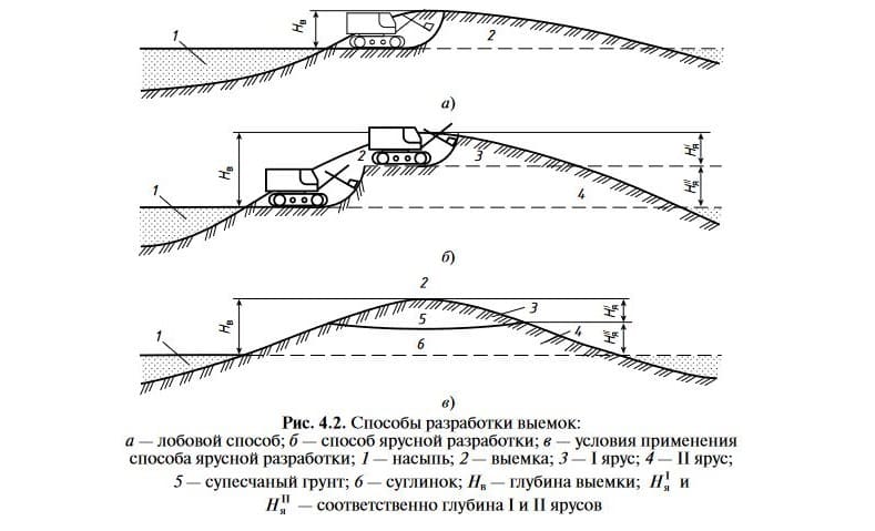 Способы разработки