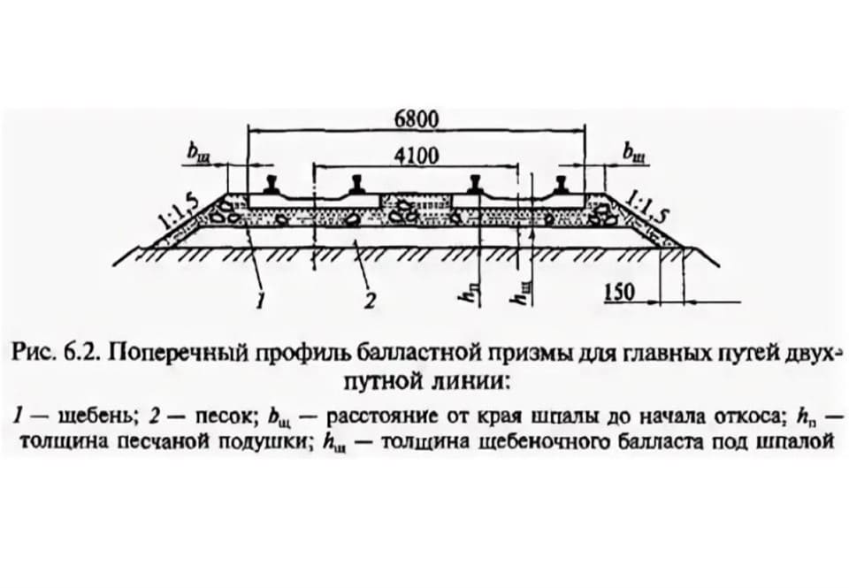 Щебень балластных слоев. Типовой поперечный профиль балластной Призмы. Балластная Призма ЖД. Толщина балластного слоя на бесстыковом пути. Поперечный профиль балластной Призмы элементы.