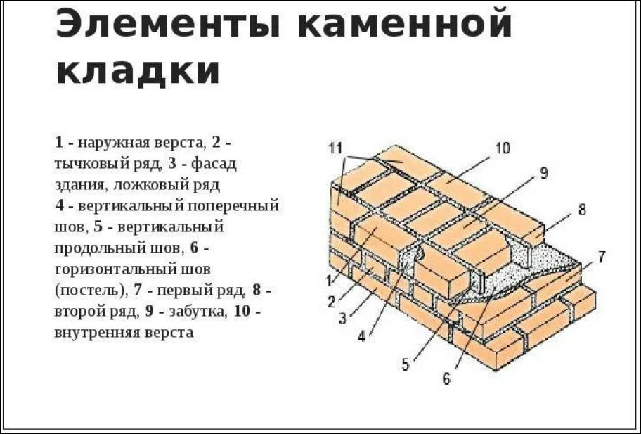 Верста кирпичной кладки. Перечислите элементы кирпичной кладки. Элементы каменной кладки. Основные конструктивные элементы кладки. Элементы каменноцкладки.