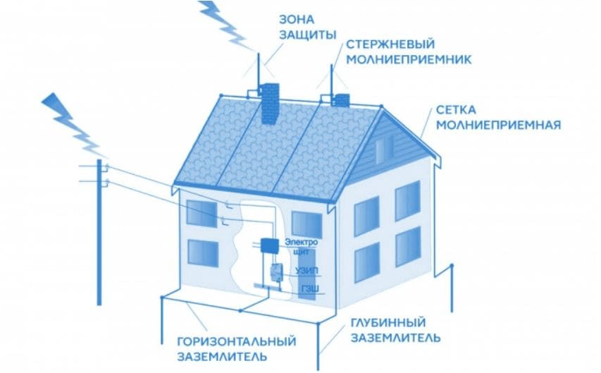 Перенапряжения дома. Молниеотвод и заземление можно ли объединить. Заземление в частном доме от столба. Картинка дом и заземление на прозрачном фоне. Можно ли громоотвод соединить с заземлением.