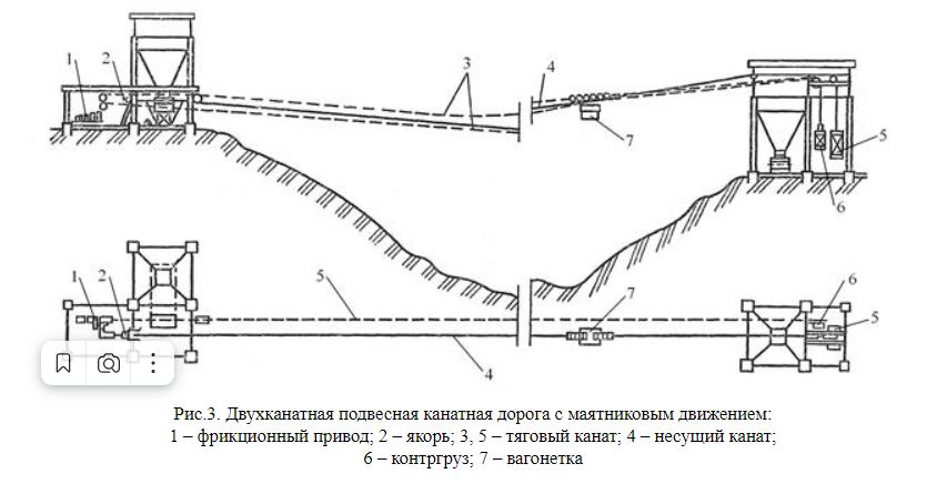 Вагонетка грузовой подвесной дороги. Люлька ремонтная двухканатной подвесной грузовой дороги. Канат тяговый для подвесных дорог. Канат Несущий подвесной канатной дороги. Фуникулер схема.