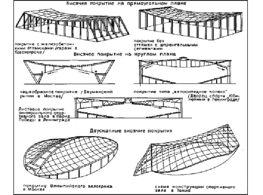 Виды конструкций покрытия. Вантовые конструкции схема. Двухпоясные вантовые конструкции. Двухпоясные висячие конструкции. Висячие оболочки с параллельными вантами.