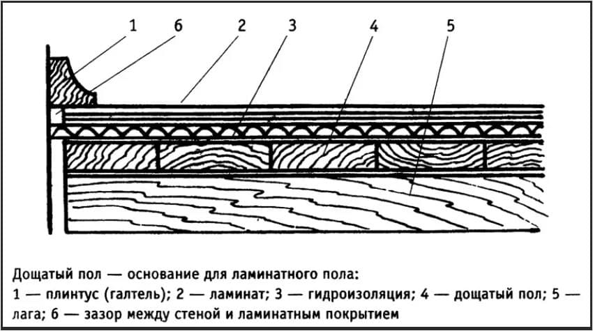 Разрез пола. Конструкция дощатого пола. Конструкция ламинатного пола. Схема устройства деревянного перекрытия. Настилка дощатых полов схема.