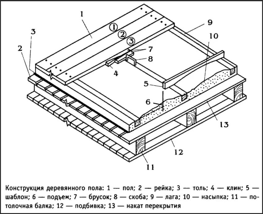 Устройство деревянных. Схема устройства деревянного перекрытия. Пол по лагам схема. Конструкция деревянного пола. Схема настила деревянного пола.