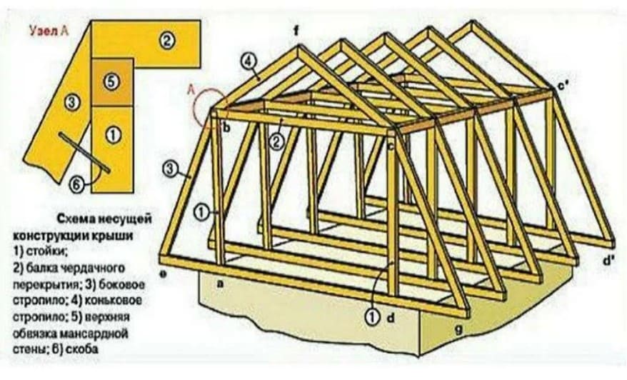 Установка мансардных крыш. Двухскатная ломаная крыша стропильная система. Ломаная крыша стропильная система чертеж.