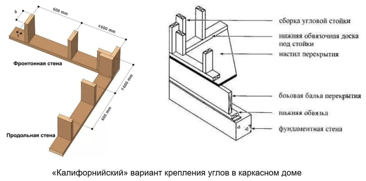 Устройство углов. Каркас дома схема узлов. Узлы деревянного каркаса чертежи. Примыкание стен в каркасном доме. Угол каркасного дома схема.