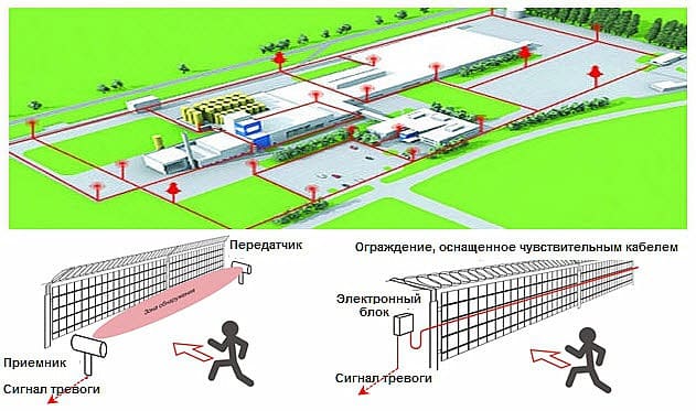 Пересеченный периметр. Сигнализация периметра аэропорта. Периметральная система охраны схема. Технические средства охраны периметра. Периметровые системы охраны территорий.