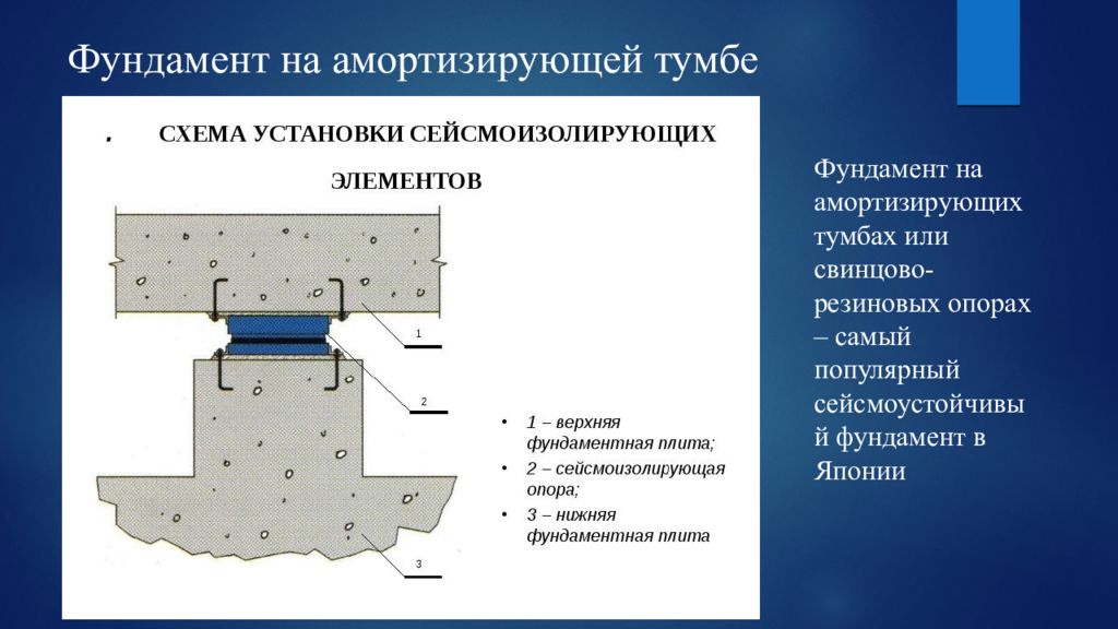 Конструкции почему. Типы фундаментов сейсмостойких зданий. Сейсмоизолирующий фундамент с подвесными опорами. Фундаменты в сейсмических районах. Фундаменты зданий в сейсмических районах.