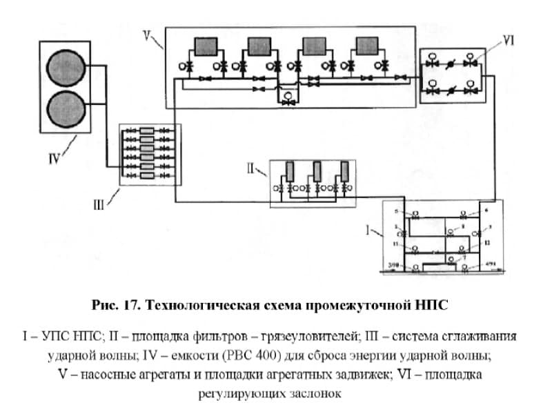 Технологическая схема нефтеперекачивающая станция