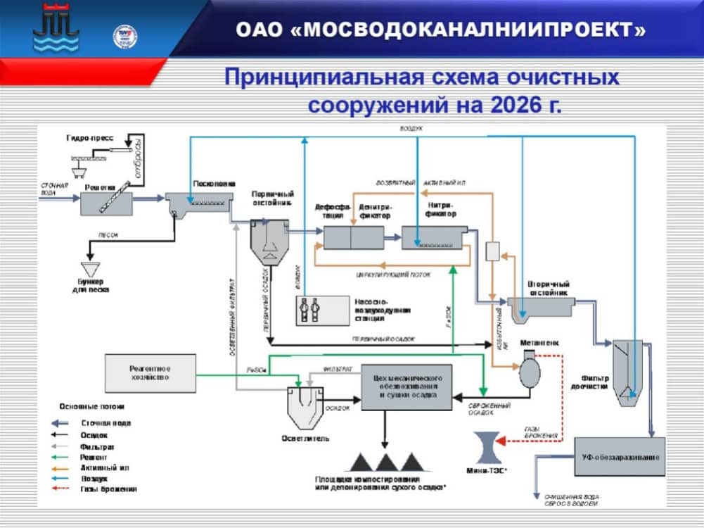 Схема очистных сооружений канализации