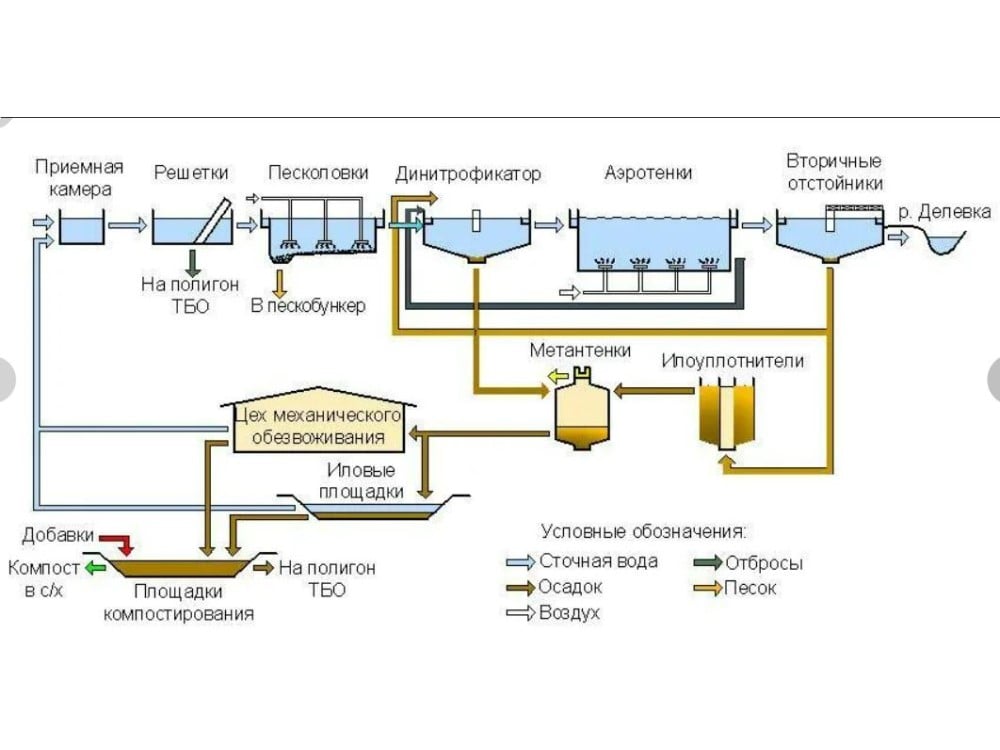 Технологическая схема очистных сооружений