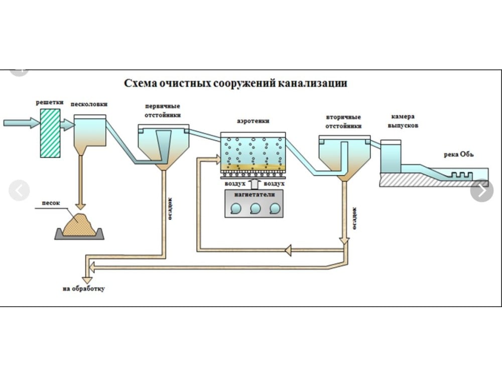 Схема очистных сооружений