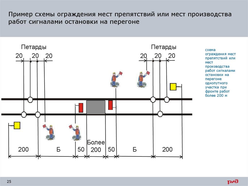 Ограждение мест производства работ перегоне станции