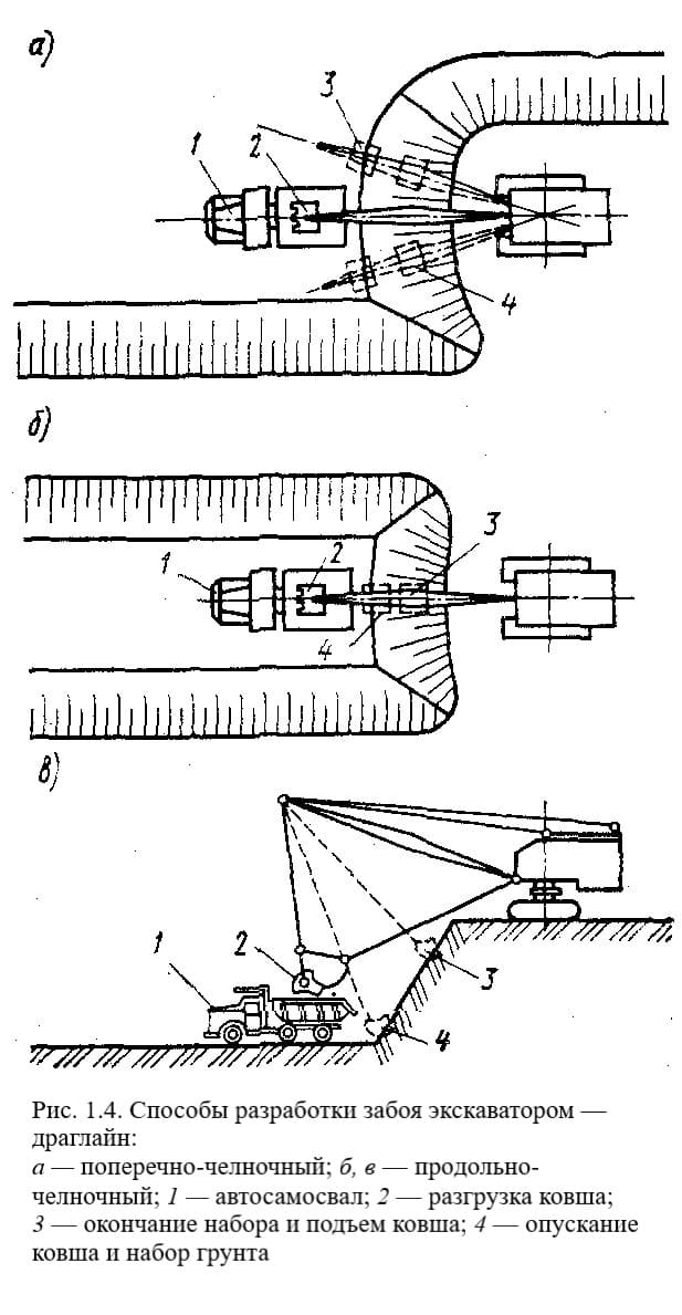 Разработка грунта экскаваторами драглайн. Схема разработки забоя драглайна. Драглайн экскаватор схема проходки. Забой драглайна схема. Разработка выемки экскаватором – Драглайн. Схемы забоев и проходок..