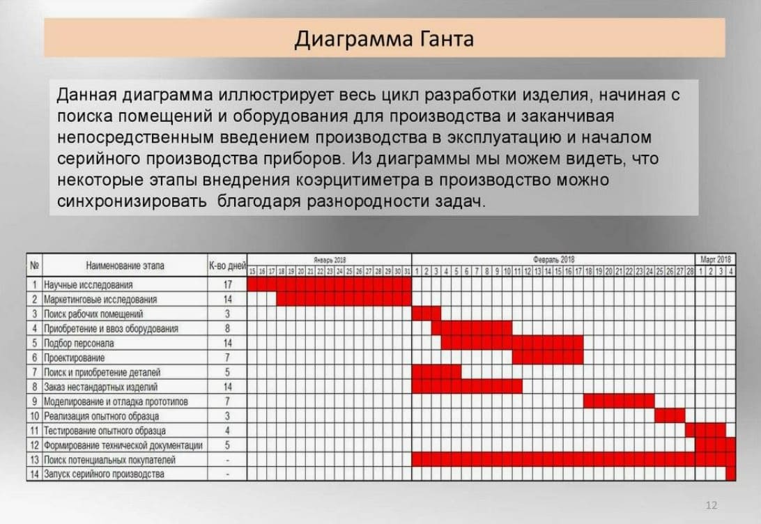 Период предшествующий плановому. Календарный план-график проекта диаграмма Ганта. Диаграмма Ганта бизнес план. «Календарное планирование проекта. Диаграмма Ганта».. Календарный план проекта и график Ганта.