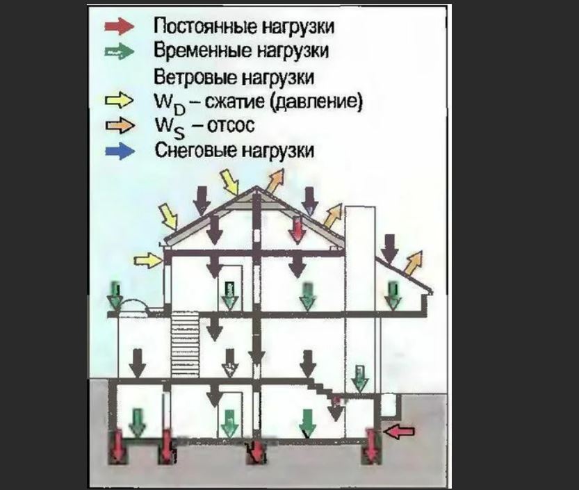 Временные нагрузки. Нагрузки действующие на здание. Нагрузки действующие на здания и сооружения. Постоянные нагрузки на конструкции здания. Нагрузки в строительстве.