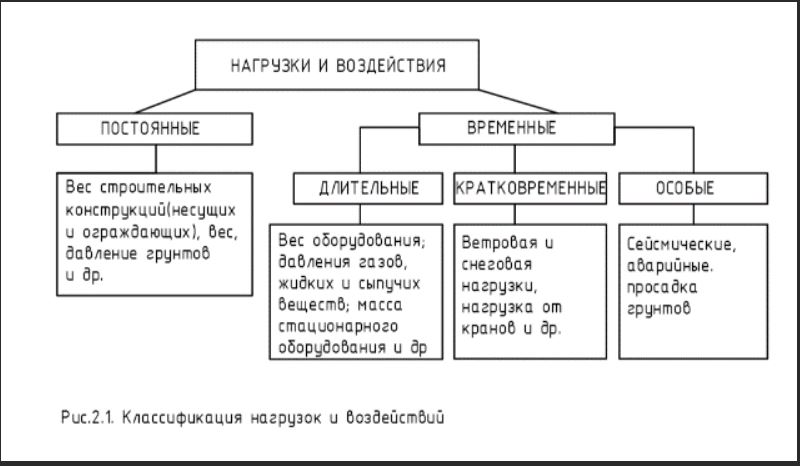 Классификация нагрузок